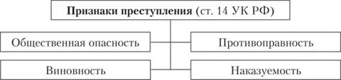 Преступление признаки