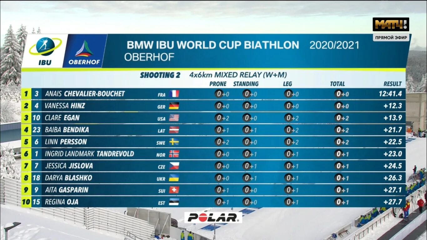 Мужской биатлон сегодня результаты. Оберхоф биатлон 2021. Биатлон Результаты. Результаты сегодняшнего спринта.