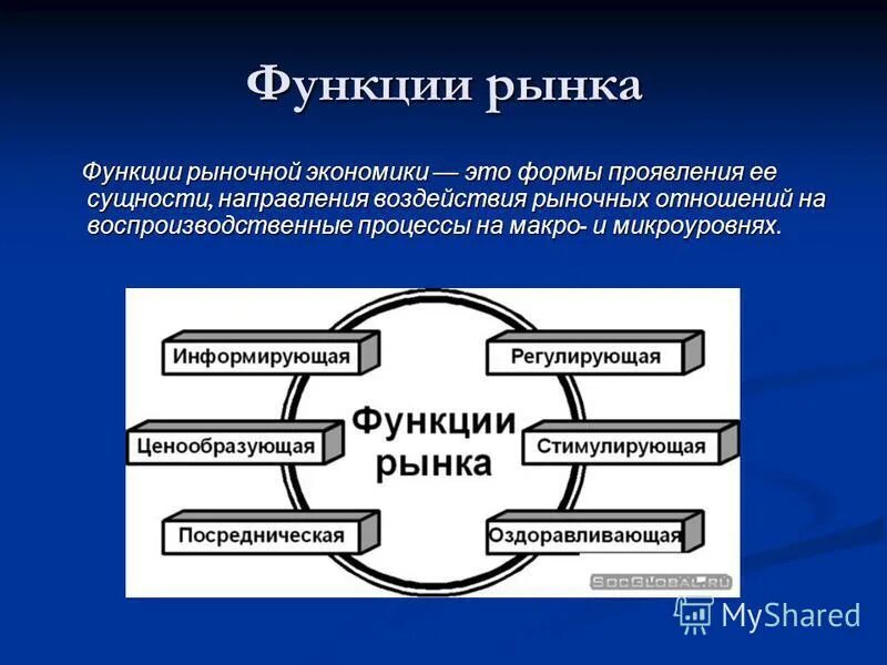 Роль рынка в обществе. Функции рынка в экономике.