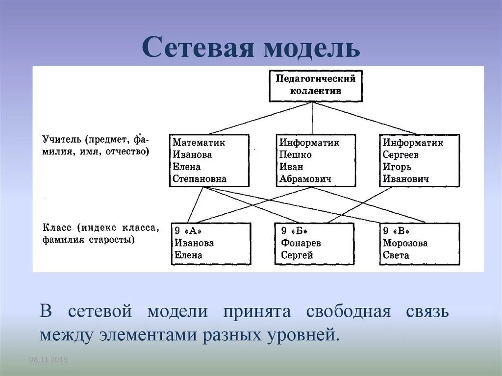 Сетевая модель. Сетевая модель университет. Элементы сетевой модели. Сетевая модель базы данных.