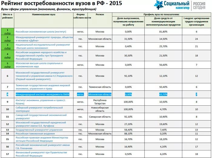 Рейтинг востребованности вузов. Самые востребованные вузы России. Плехановский институт факультеты. Название востребованных вузов в России.