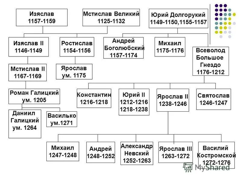 Расположить в хронологической последовательности имена правителей. Расположить в хронологической последовательности имена правителей. Расставьте правителей в хронологической последовательности. Имена исторических деятелей в хронологической последовательности. Расположить в хронологической последовательности имена правителей.