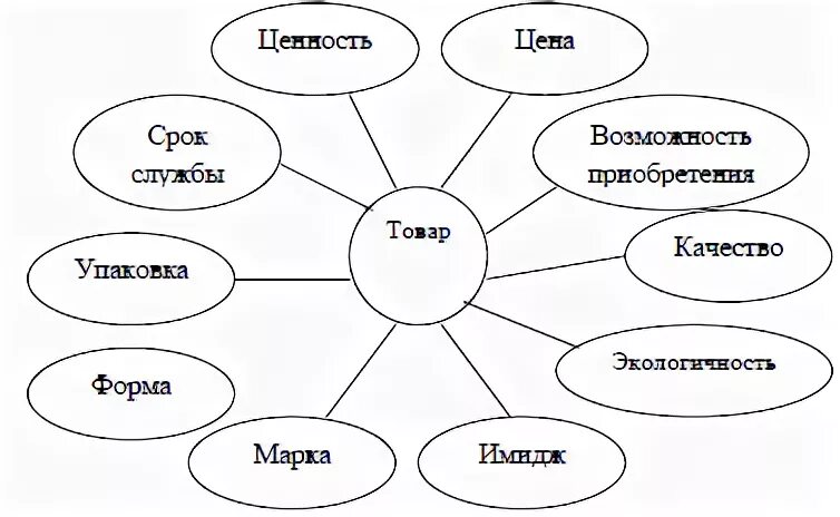 Окружение продукта. Факторы привлекательности товара. Факторы окружения продукта.