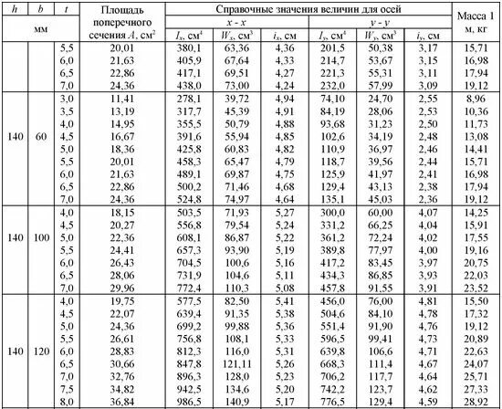 Гост 30245 2003 статус. Труба квадратная 120*5 сортамент. Труба 180 профильная сортамент. Труба 80х4 ГОСТ 30245-2003 вес. Сортамент труба прямоугольная стальная ГОСТ 30245-2003.