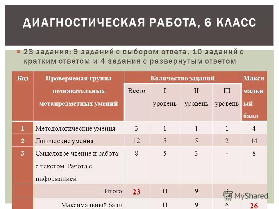 Оценка за диагностическую работу. Метапредметная контрольная работа. Диагностическое оценивание. Диагностическая работа класс.