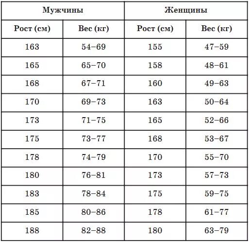 Средний рост мужчины. Средний вес человека. Рост человека таблица. Средний рост и вес человека. Среднестатистический вес человека.