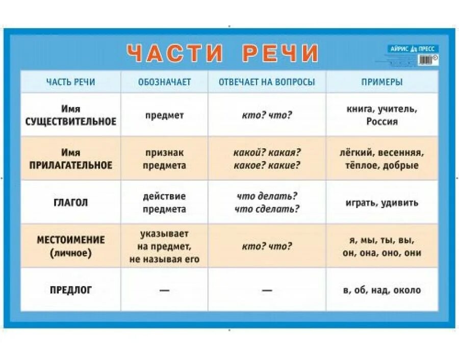 Отправлено часть речи. Наглядное пособие по русскому языку для начальной школы части речи. Части речи таблица. Части речи в русском языке. Плакат части речи для начальной школы.