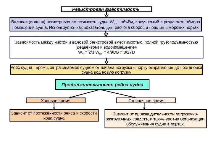 Вместимость суда