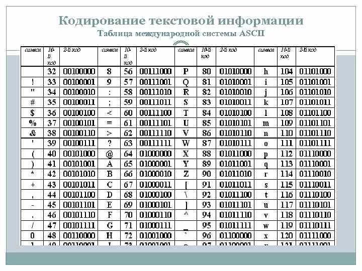 Информация это набор символов. Кодовые таблицы для кодирования текстовой информации. Кодирование текстовой информации таблица ASCII. Кодировочная таблица по информатике ASCII. Двоичное кодирование информации таблица.