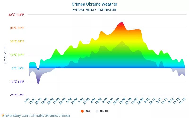 Температура воздуха в симферополе на месяц. Средняя температура в Крыму. Среднегодовая температура в Крыму. Климат в Крыму по месяцам. Осадки в Крыму по месяцам.