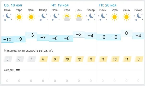 Погода синячихе на 10 дней точный. Гисметео. Гисметео Пермь. Погода на неделю в верхней Синячихе. Гисметео на 3 дня.