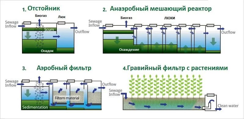 Анаэробная очистка воды. Аэробная очистка сточных вод схема. Аэробные процессы очистки сточных вод. Анаэробный метод очистки сточных вод. Анаэробная очистка сточных вод схема.