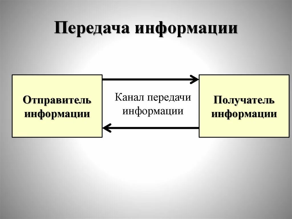 Передача информации. Схема передачи информации в компьютере. Каналы передачи информации. Сообщение на тему передача информации. Информацию для получателя языке называют