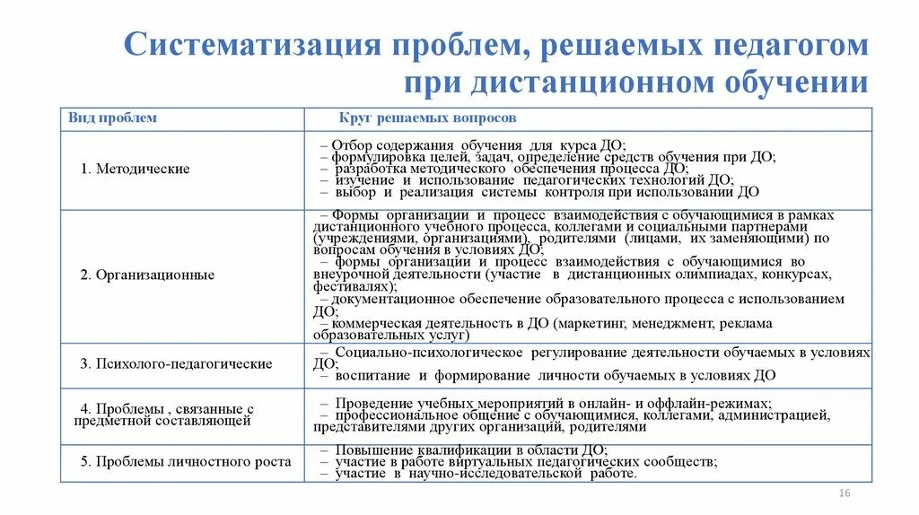 Вопросы дистанционное образование. Проблемы организации дистанционного обучения. Психологические проблемы дистанционного обучения. Проблемы дистанционного обучения в вузе.