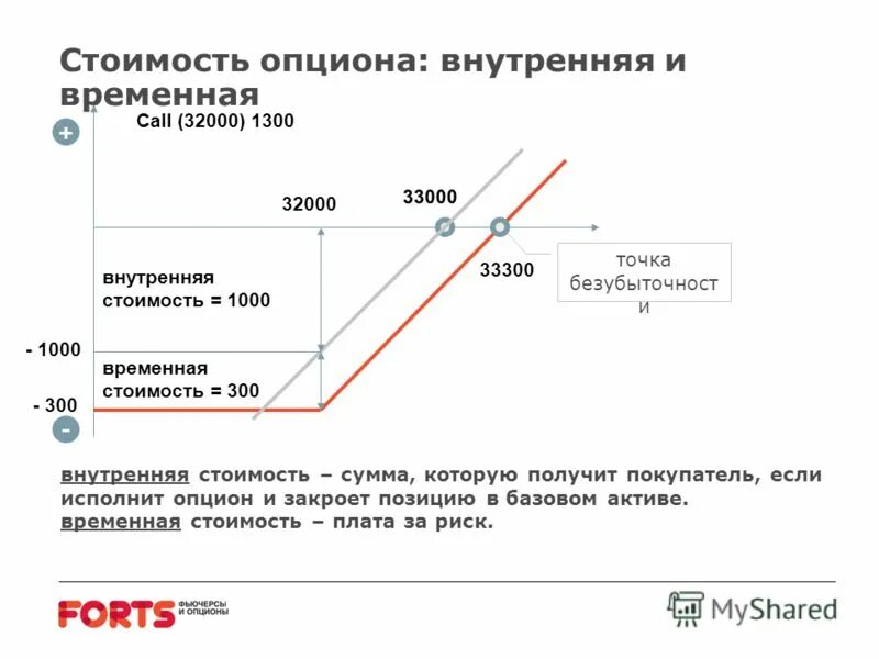 Опцион на процентную ставку. Опционы на графике. Опционные стратегии. Опцион на процентную ставку. Влияние процентной ставки на бюджетное ограничение.
