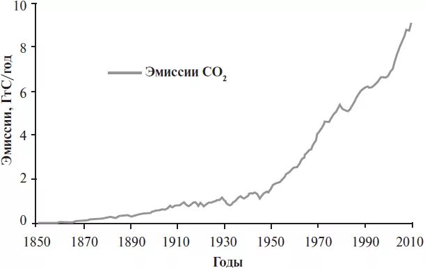 Эмиссия углекислого газа. График содержания углекислого газа в атмосфере. Концентрация углекислого газа. Концентрация углекислого газа в атмосфере за 1000 лет.