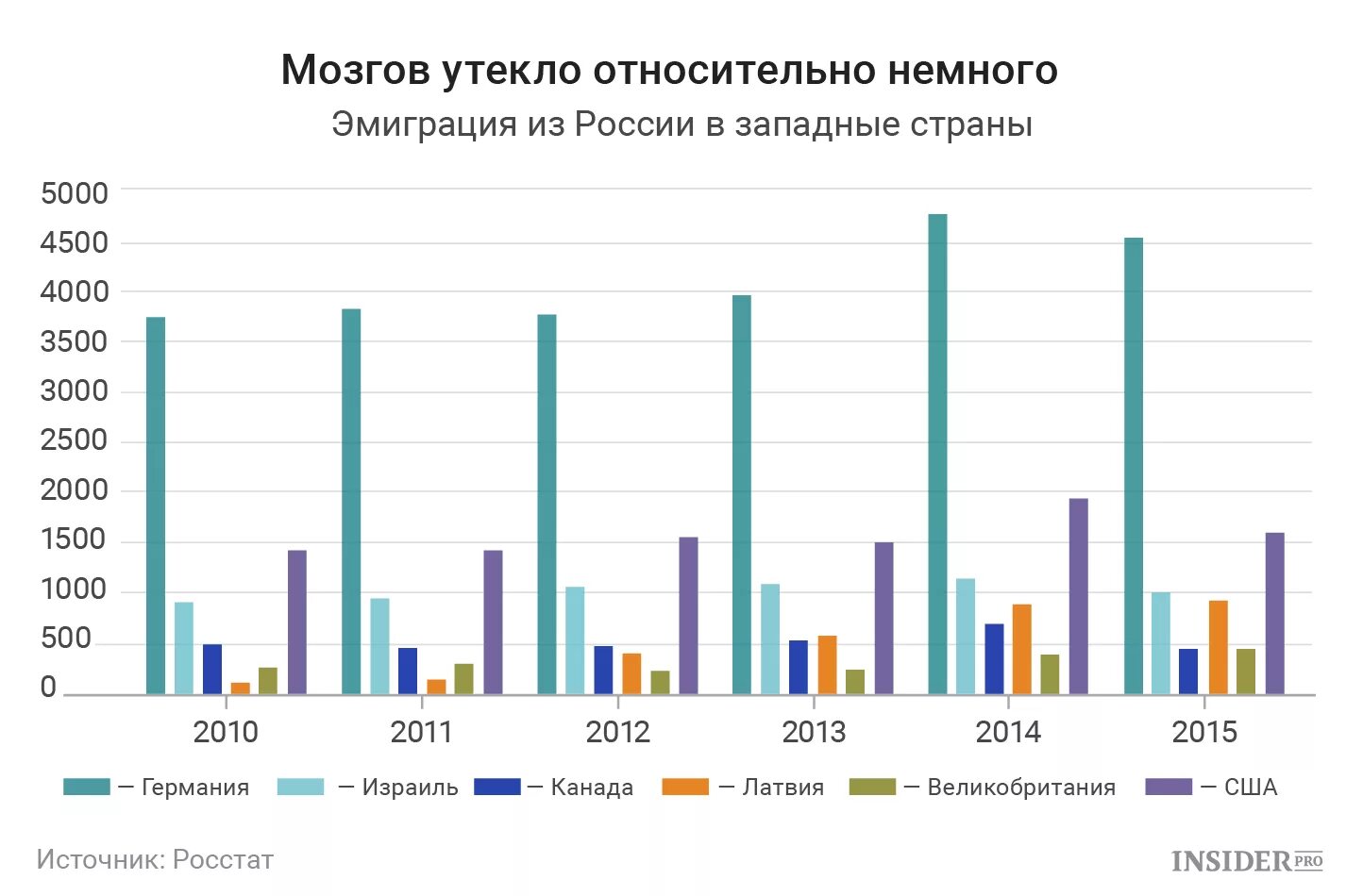 Утечка мозгов из России статистика 2020. Диаграмма эмиграции из России. Международная миграция рабочей силы статистика 2021. Эмиграция из России график.