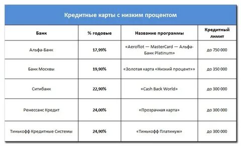 Взять кредит под низкий процент в банке