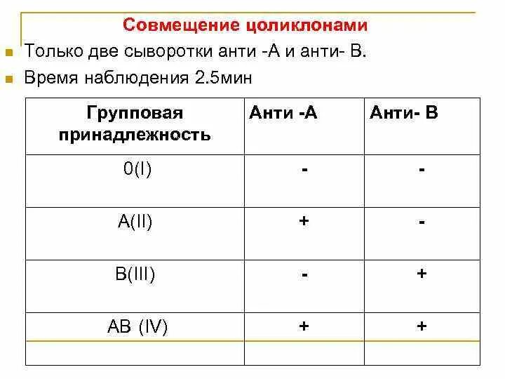 Определение группы крови с помощью цоликлонов анти-а и анти-б. Моноклональные антитела Цоликлоны. Время определения группы крови с цоликлонами анти-а и анти-в. Цоликлоны группа крови схема. Антитела 2 группы крови