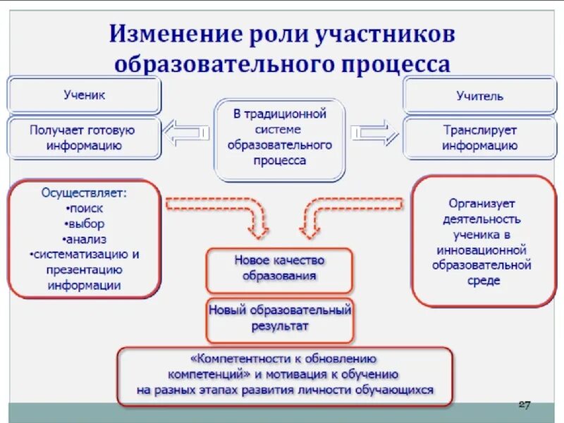 Как изменилась роль учреждения. Участники педагогического процесса. Роль участников образовательного процесса. Участники образовательногопророцесса. Изменение роли педагога в образовательном процессе.