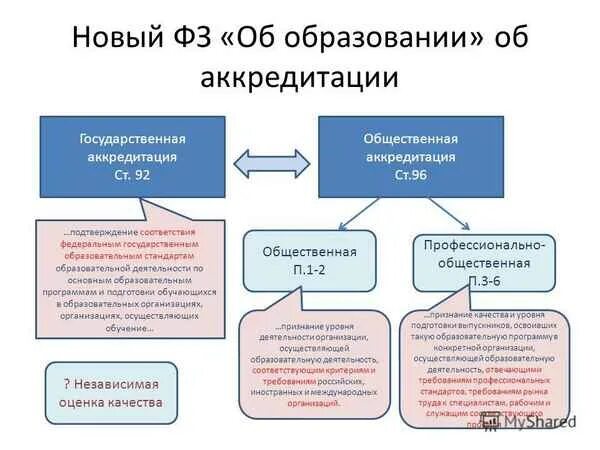 Аккредитации общеобразовательных организаций. Государственная аккредитация. Аккредитация в образовании. Аккредитация образовательного учреждения. Гос аккредитация образовательной программы это.