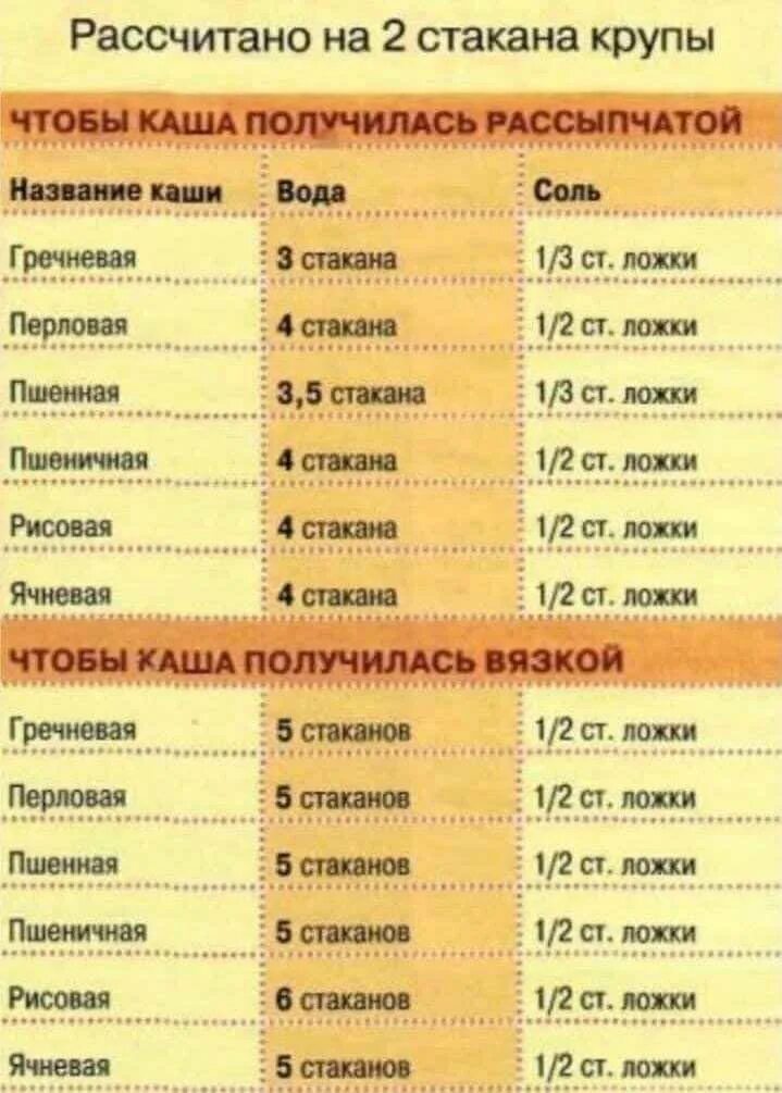 Соотношение крупы и жидкости. Таблица каши соотношение крупы и молока. ячневая крупа соотношение воды и крупы. таблица пропорций круп для каш. таблица нормы крупы для каши.