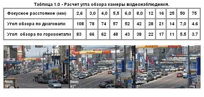 Угол обзора камеры видеонаблюдения таблица. Фокусное расстояние объектива видеокамеры видеонаблюдения. Угол обзора видеокамеры 2.8 мм. Таблица объективов для камер видеонаблюдения. Угол обзора объектива 2.8