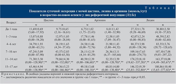 Белок в моче суточная экскреция. Мочевая кислота в суточной моче норма. Суточная мочевая экскреция мочевой кислоты. Кальций в моче норма. Норметанефрин в моче норма у женщин по возрасту таблица.