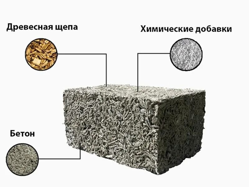 Цементно-опилочные блоки. Арболит. Арболитовые блоки 600 300 200. Цементно-опилочные блоки. Фибролит.