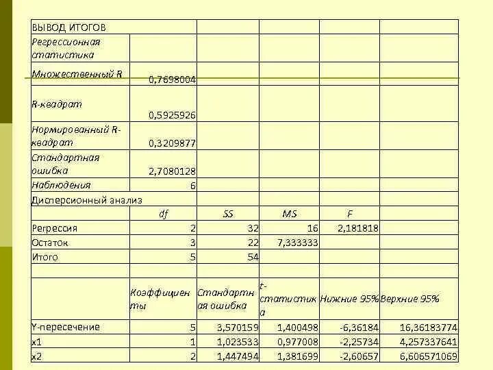 Вывод результатов счета. Нормированный r-квадрат. Регрессионный анализ r квадрат. Множественный r и нормированный r. Нормированный r квадрат в регрессии это.