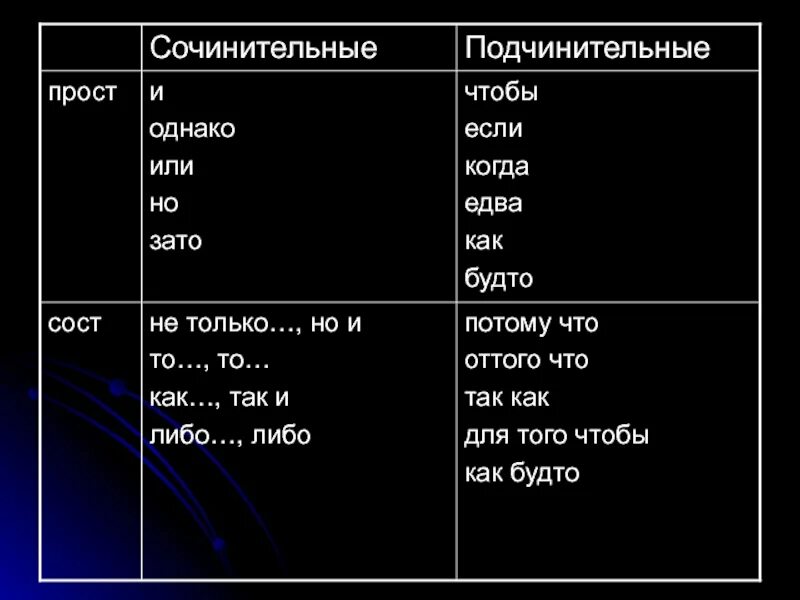 Как определить сочинительный или подчинительный союз. Сочинительные и подчинительные Союзы таблица. Подчинительные Союзы таблица. Сочинительные Союзы таблица. Схема сочинительных и подчинительных союзов.