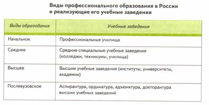 Виды профессионального образования. Типы образования. Виды профессионального образования в России. Типы и виды образований в России.