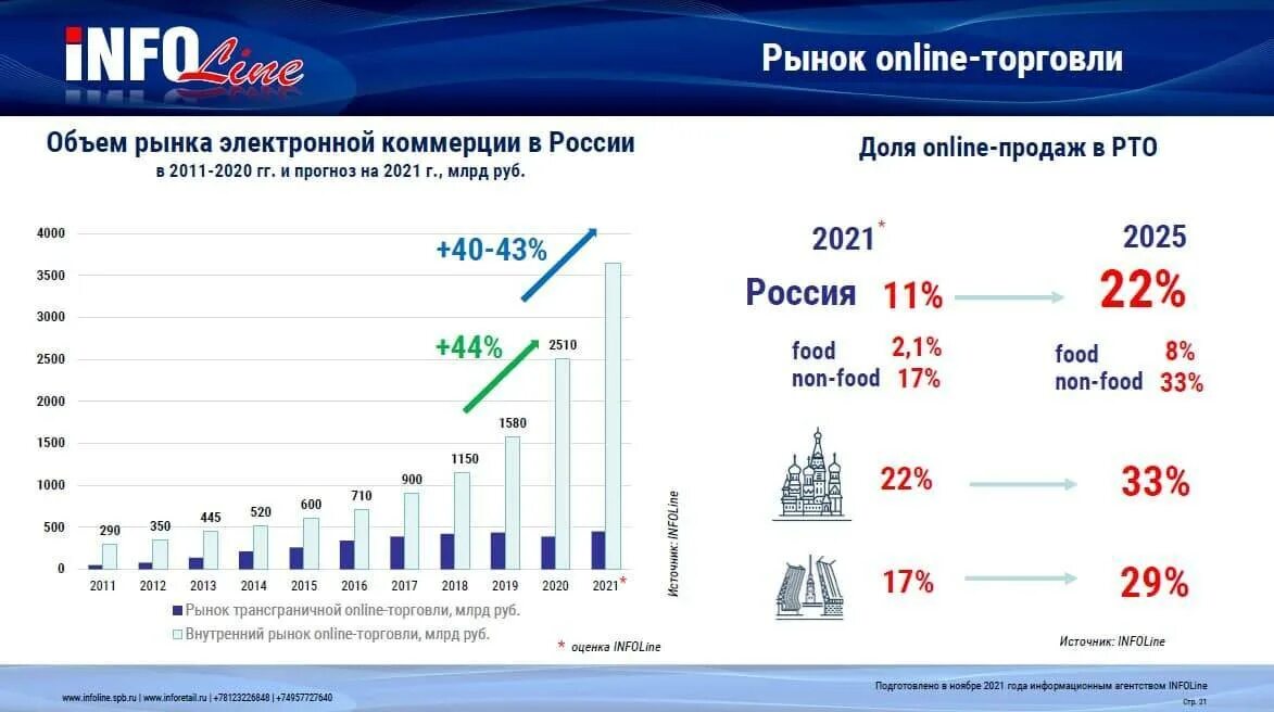 Рынок e-Commerce в России 2021. Объем рынка электронной коммерции в России. Объем рынка электронной коммерции в России 2021. Рост рынка e-Commerce в России. Торговля рф 2020