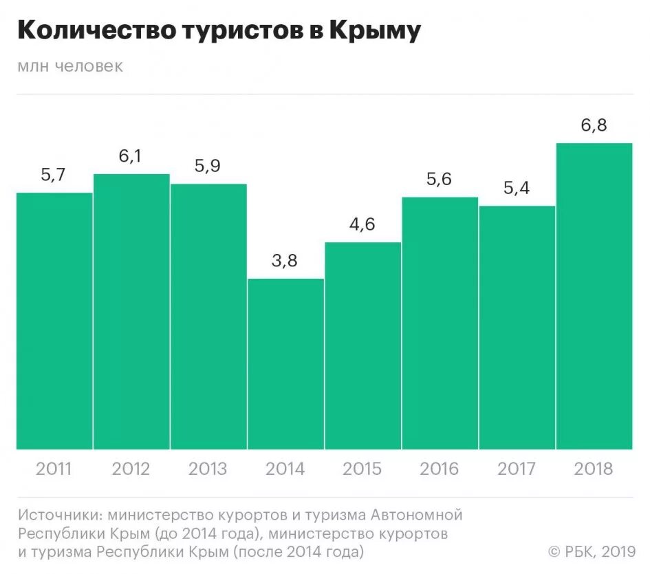 Крым сколько отдыхающих. Количество туристов в Крыму по годам. Турпоток в Крым по годам. Туризм в Крыму статистика по годам. Туристы в Крыму статистика.