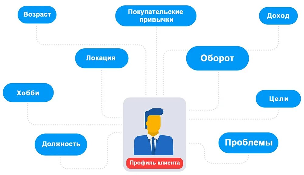 Client profile ru. Профиль клиента. Профиль клиента пример. Профиль покупателя. Профиль идеального клиента.