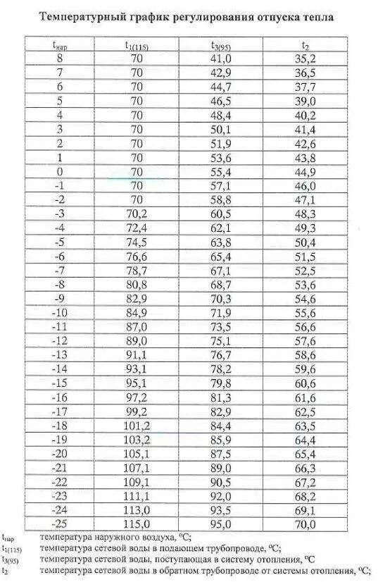 Рассчитать температурный график. Температурный график 115-70 для системы отопления. температурный график для котельной 95/70. температурный график 130-70 для системы отопления москва. температурный график 95-70 для системы отопления.