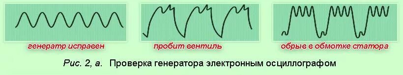 Как узнать исправен. Осциллограмма проверки автомобильного генератора. Осциллограмма неисправного генератора. Осциллограмма обмоток генератора. Как проверить Генератор осциллографом.