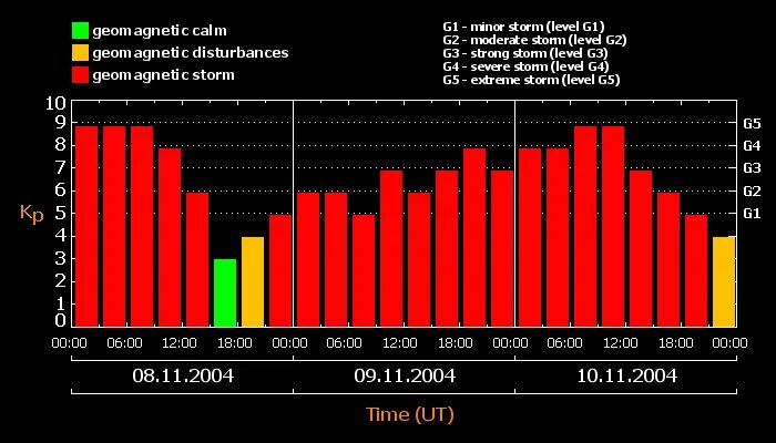 Есть ли сегодня магнитная буря и сколько