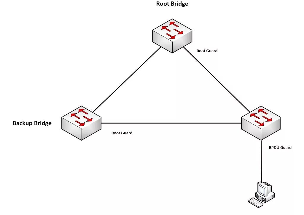 Bpdu filtering. Esxi5. Bpdu guard что это. Bpdu фрейм это. Bpdu filtering.