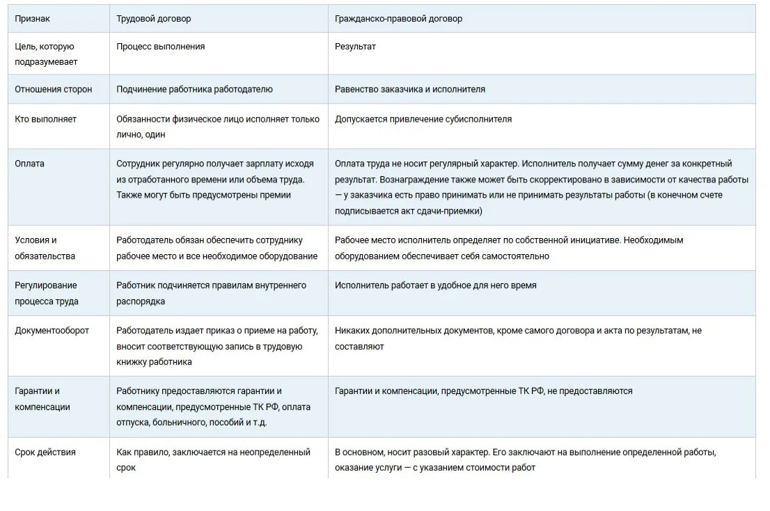 Трудовой и гражданско-правовой договор отличия таблица. Различие трудового договора и гражданско-правового договора. Трудовой договор и гражданско-правовой договор отличия таблица. Отличие трудового договора от гражданско-правового договора таблица.