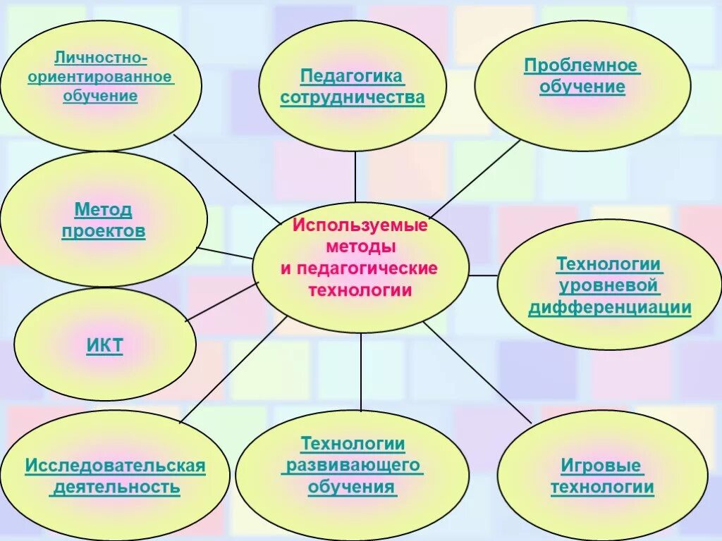 Личностно ориентированный метод обучения