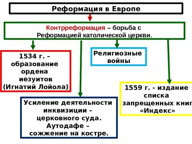 Причина реформации католической церкви. Реформация и контрреформация в Германии. Реформация 16 века схема. Контрреформация в Европе таблица. Реформация и контрреформация в Европе.