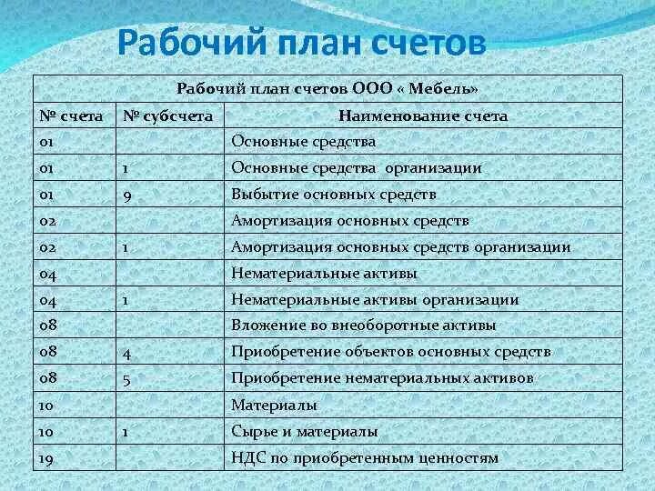 Рабочий план счетов бухгалтерского учета торговой организации. Рабочий план счетов организации ООО. Рабочий план счетов организации пример. Рабочий план счетов бухгалтерского учета организации пример. Счет 29 1