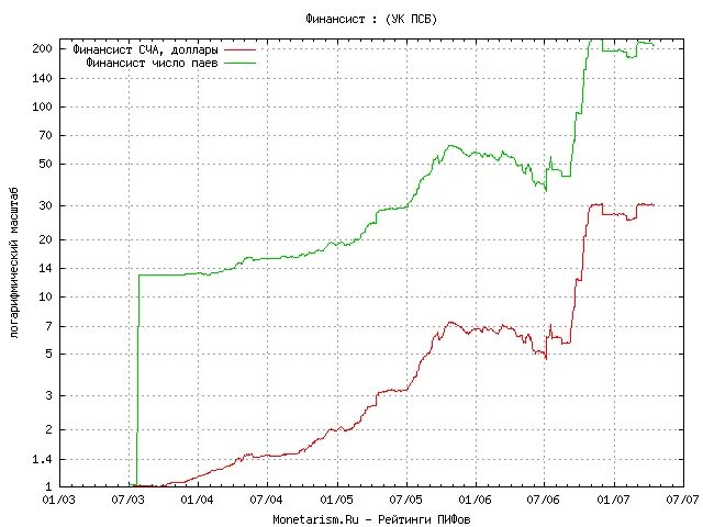 пиф псб отзывы. инвестиционная доходность. ук промсвязьбанк пифы. пиф псб отзывы. паевой инвестиционный фонд график.
