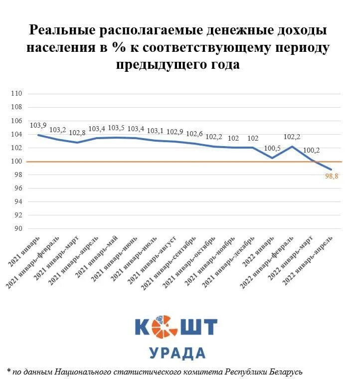 Реальные доходы населения снижаются. Реальные доходы населения. Реальные располагаемые денежные доходы населения. Снижение реальных доходов населения. Рост реальных доходов населения.