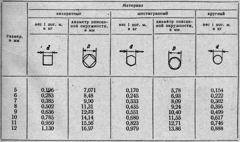 Сколько весит 1 квадрат. Таблица с весом металлопроката. Шестигранник стальной вес 1 метра. Удельный вес металлопроката таблица. Таблица расчёта металла листовой.