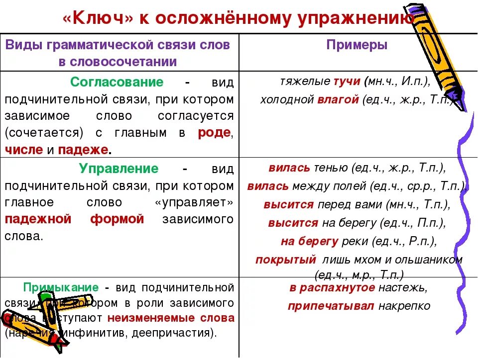 Океан подхватывает вид подчинительной связи. Виды связи слов в словосочетании. Виды связи слов в словосочетании примеры. Типы словосочетаний в русском языке. Типы грамматической связи в словосочетаниях.