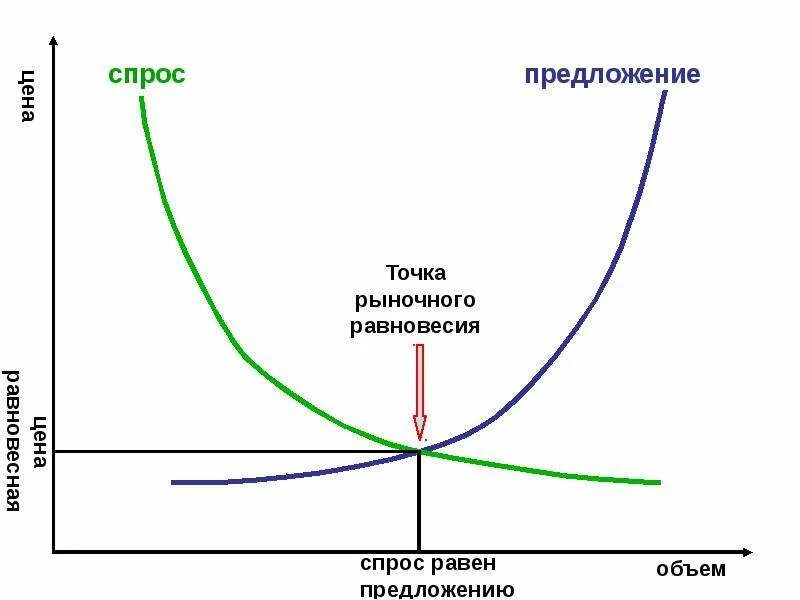 Кривая предложения и точка равновесия