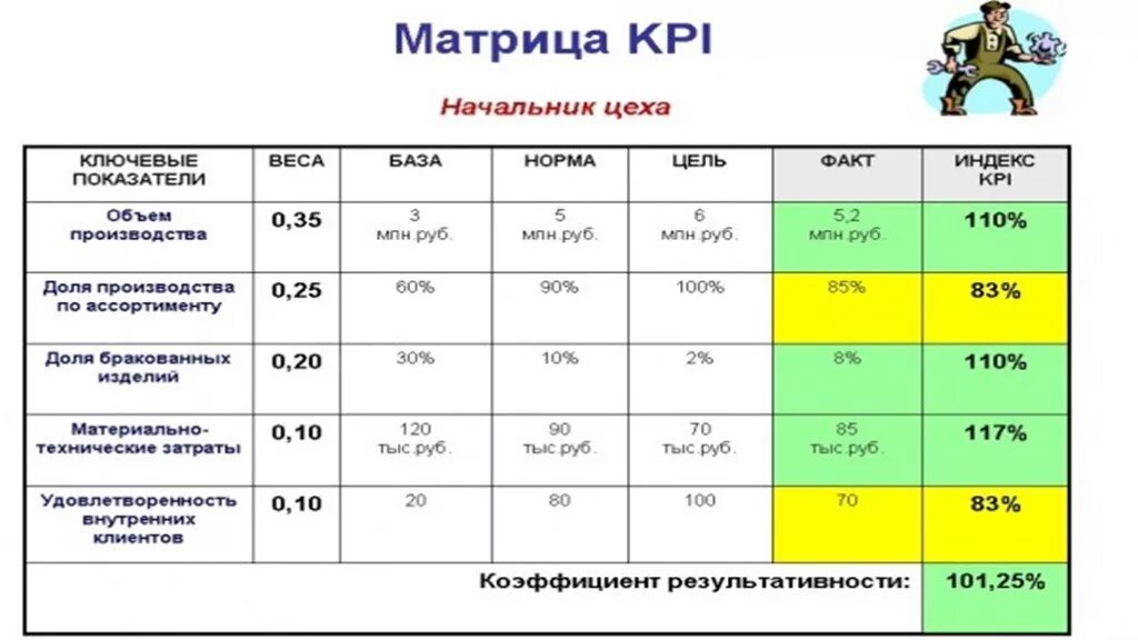 Kpi организации. Система ключевых показателей эффективности KPI. Формула расчета показателя KPI. Ключевые показатели эффективности KPI для производственной компании. KPI показатели для руководителя отдела.