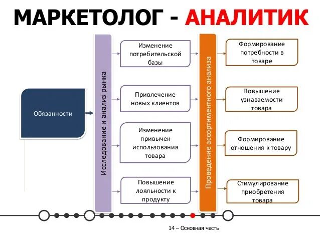 В действиях другой компании. Работы маркетолога пример. Обязанности маркетолога-Аналитика. Функционал маркетолога. Маркетолог обязанности.